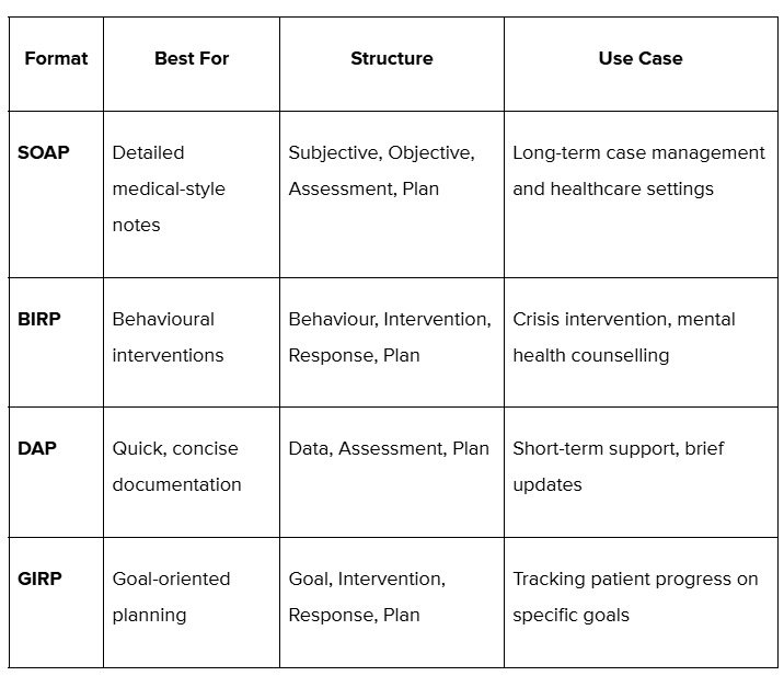 Social Work Case Notes Template and Examples