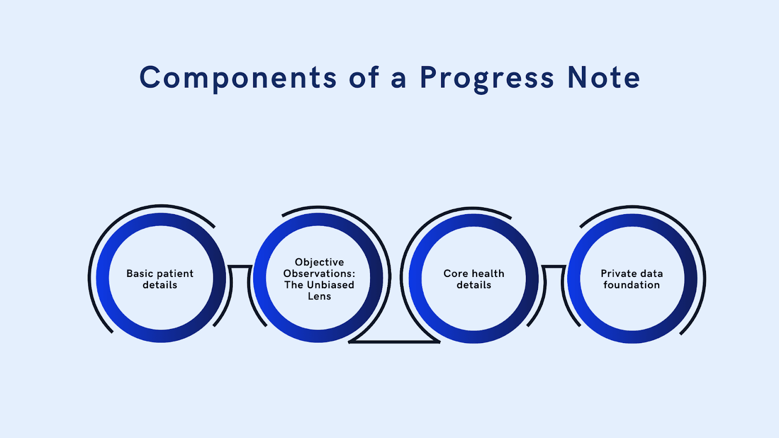 Clinical Progress Note Format and Template