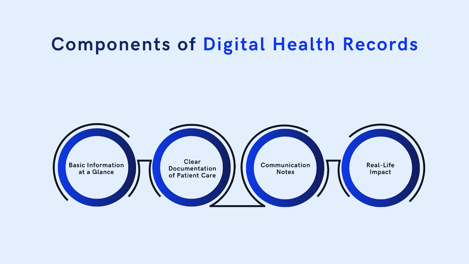 A Guide to Digital Health Records at Hospitals