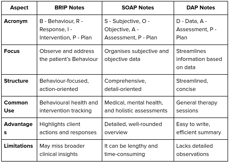 How to Write BIRP Notes: Examples and Templates