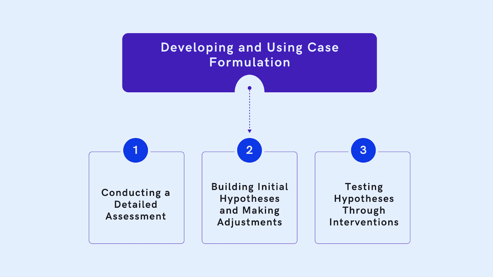 Understanding Case Formulation in Mental Health: Application and Use