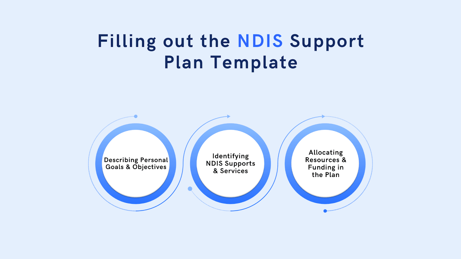 NDIS Support Plans: A Beginner-Friendly Guide