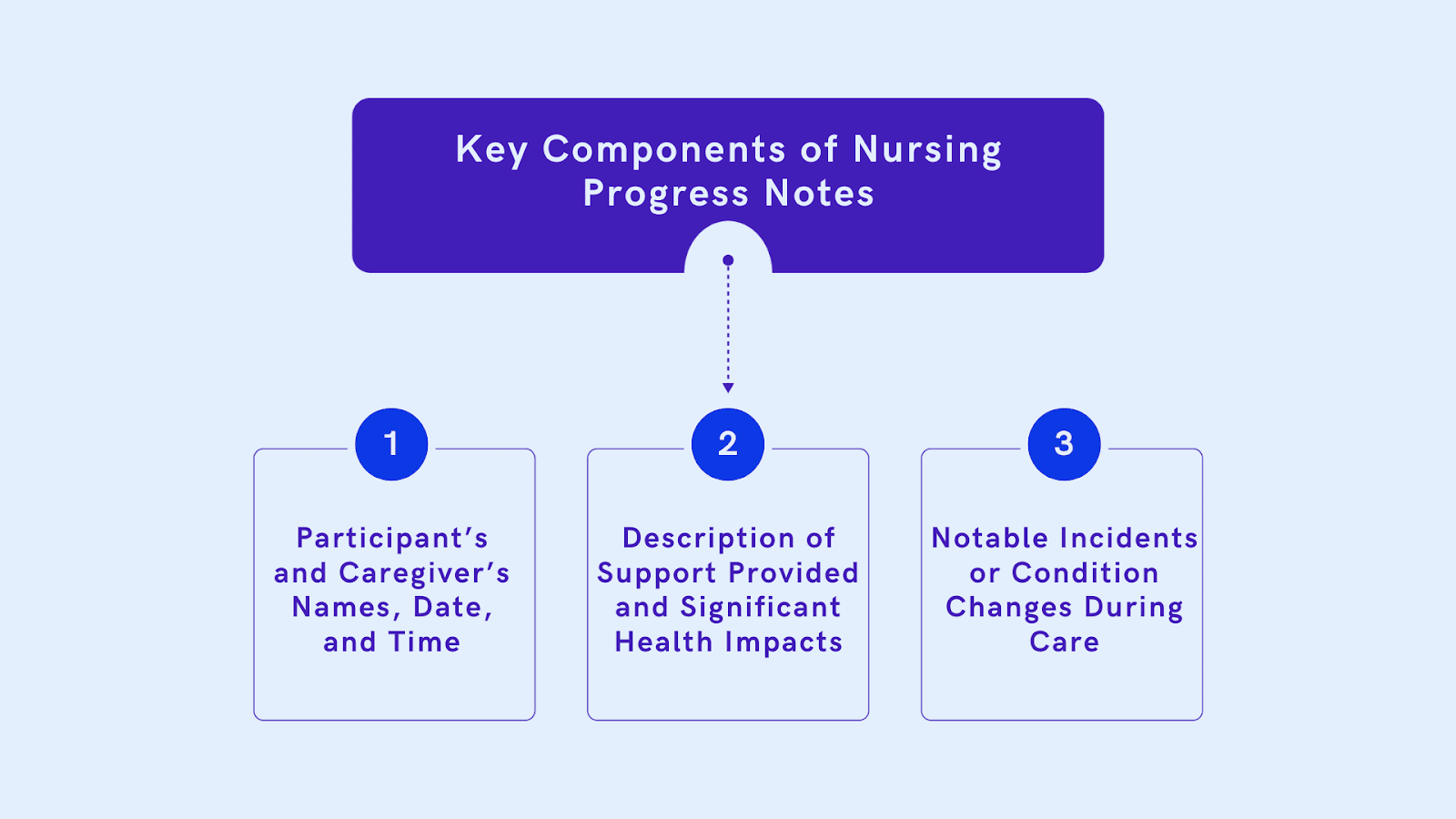 Writing Aged Care Nursing Progress Notes - With Examples