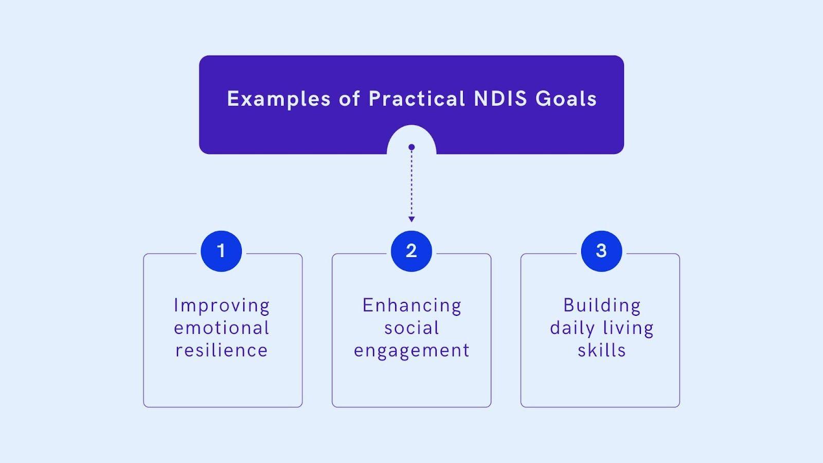 NDIS: How Mental Health Professionals Can Help Clients Set the Perfect Goals