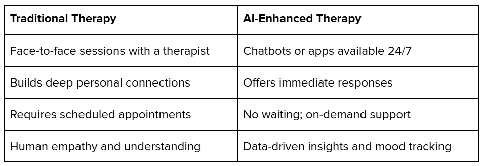 Impact of AI Tools on Therapy: Changes in Psychotherapy and Counselling
