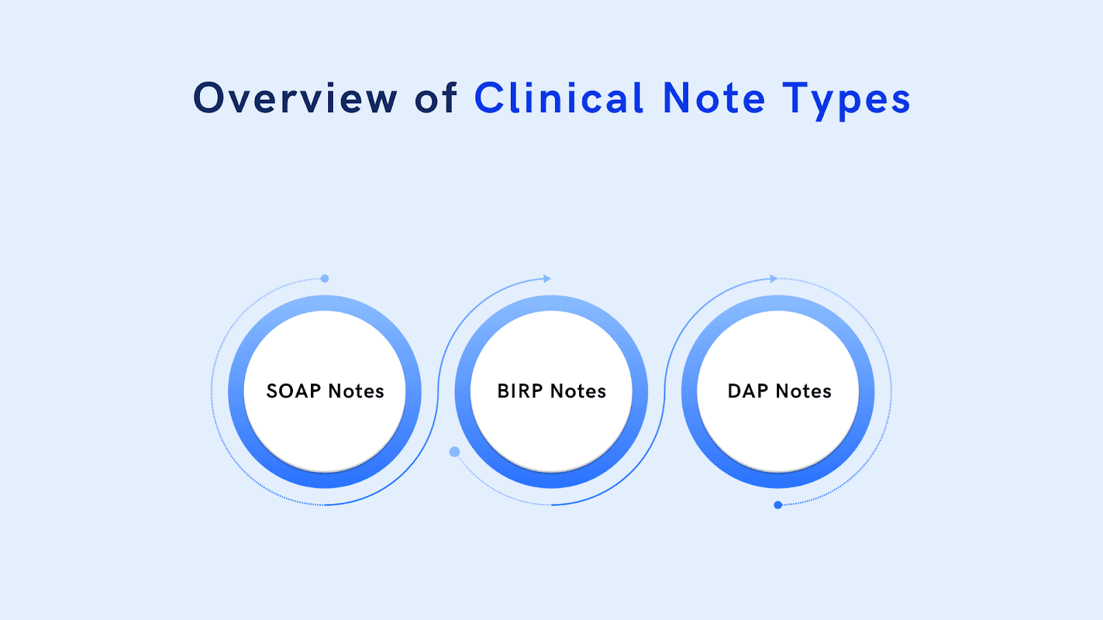 Comparing Types of Clinical Notes: SOAP, BIRP, DAP, and More