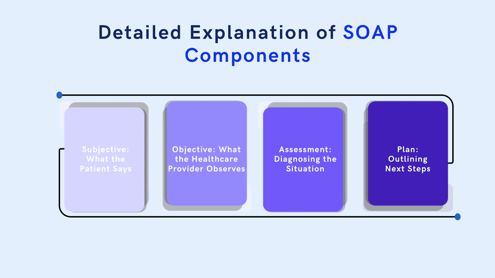 Writing and Formatting SOAP Notes: Essential Tips and Examples